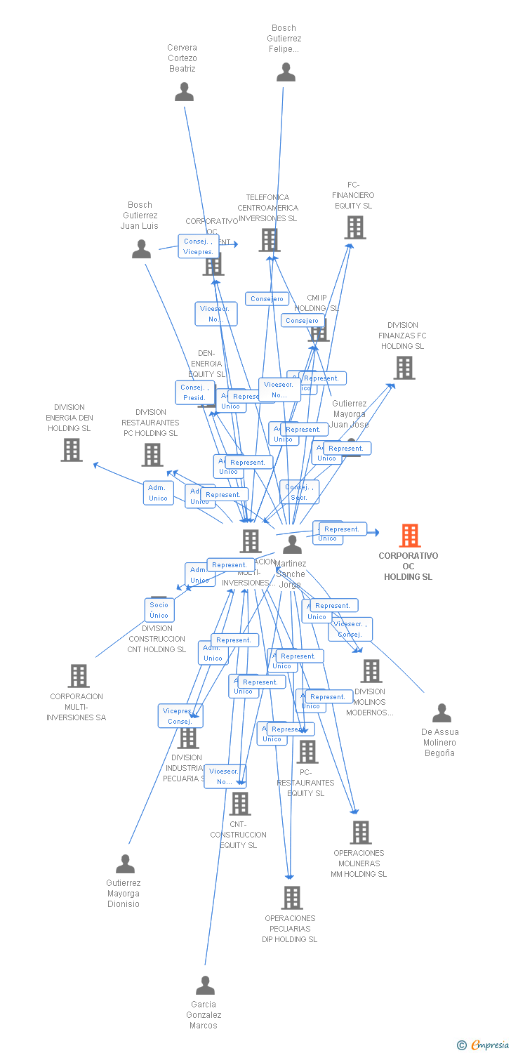 Vinculaciones societarias de CORPORATIVO OC HOLDING SL