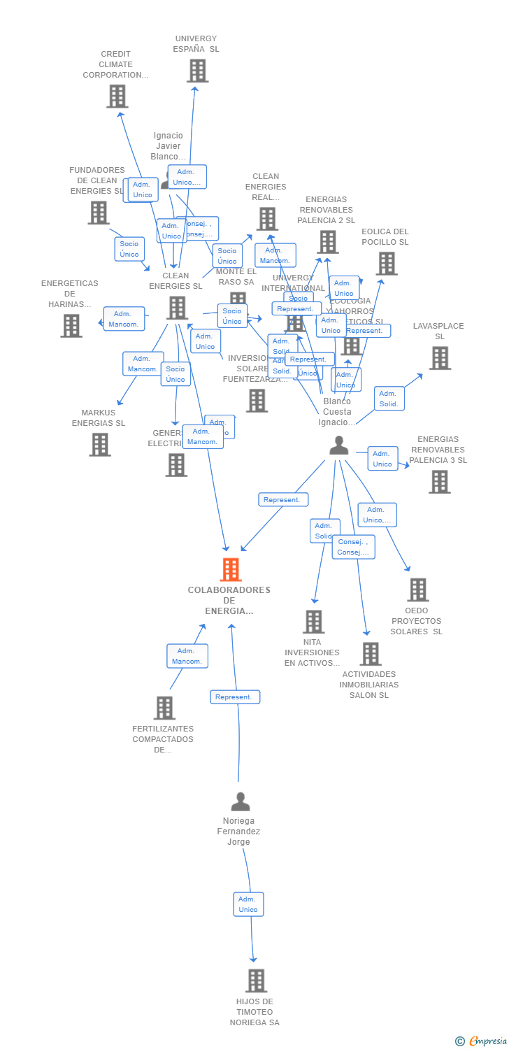 Vinculaciones societarias de COLABORADORES DE ENERGIA CASTELLANA SL