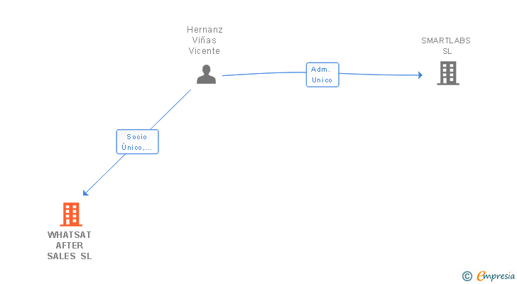Vinculaciones societarias de WHATSAT AFTER SALES SL
