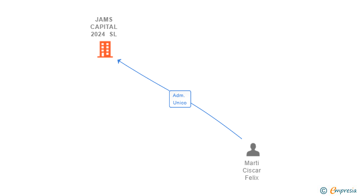 Vinculaciones societarias de JAMS CAPITAL 2024 SL