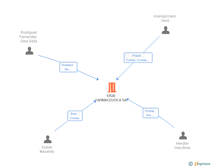 Vinculaciones societarias de EISAI FARMACEUTICA SA