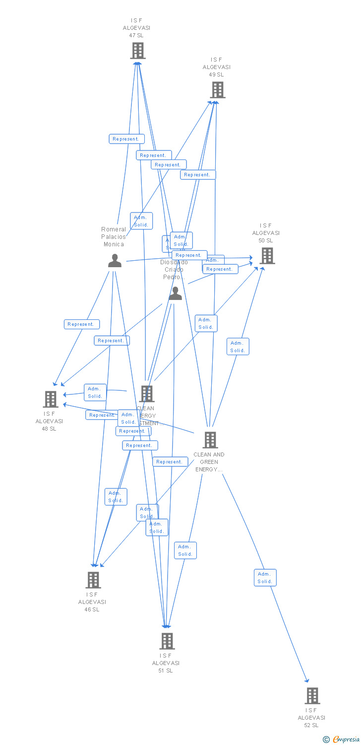 Vinculaciones societarias de I S F ALGEVASI 167 SL