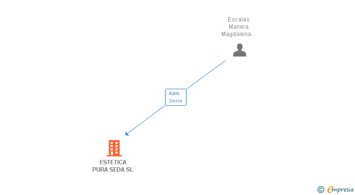 Vinculaciones societarias de ESTETICA PURA SEDA SL