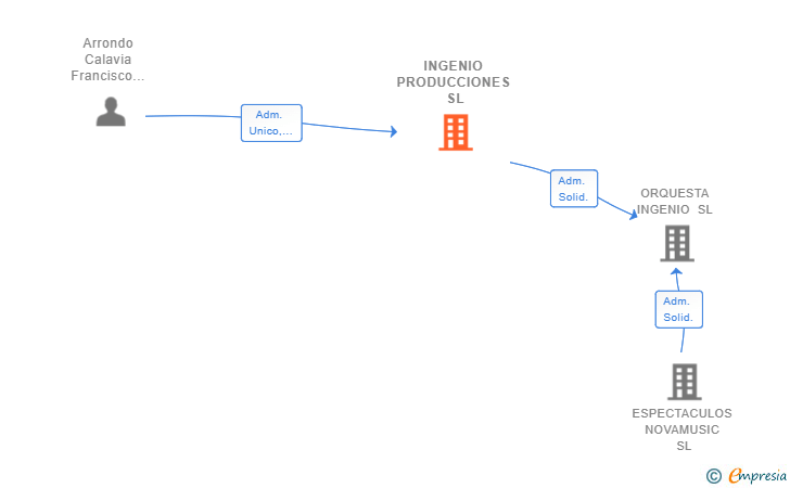 Vinculaciones societarias de INGENIO PRODUCCIONES SL