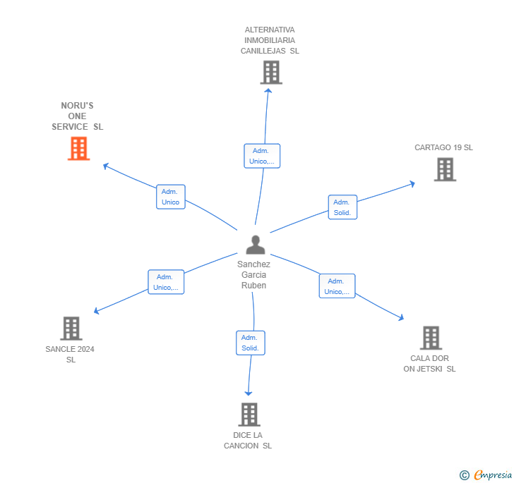 Vinculaciones societarias de NORU'S ONE SERVICE SL