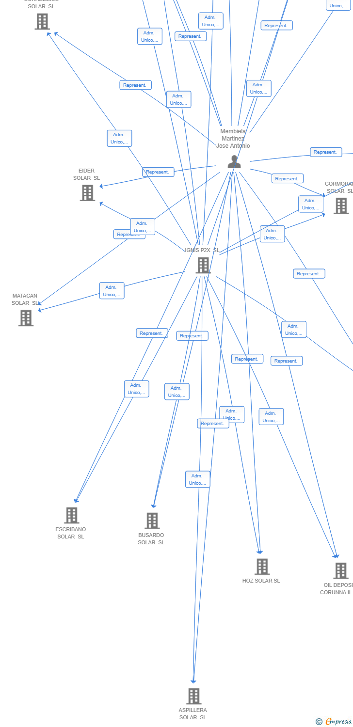 Vinculaciones societarias de IP2X H2 TAU SL