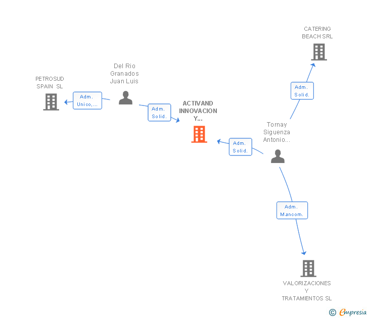 Vinculaciones societarias de ACTIVAND INNOVACION Y DESARROLLO SL
