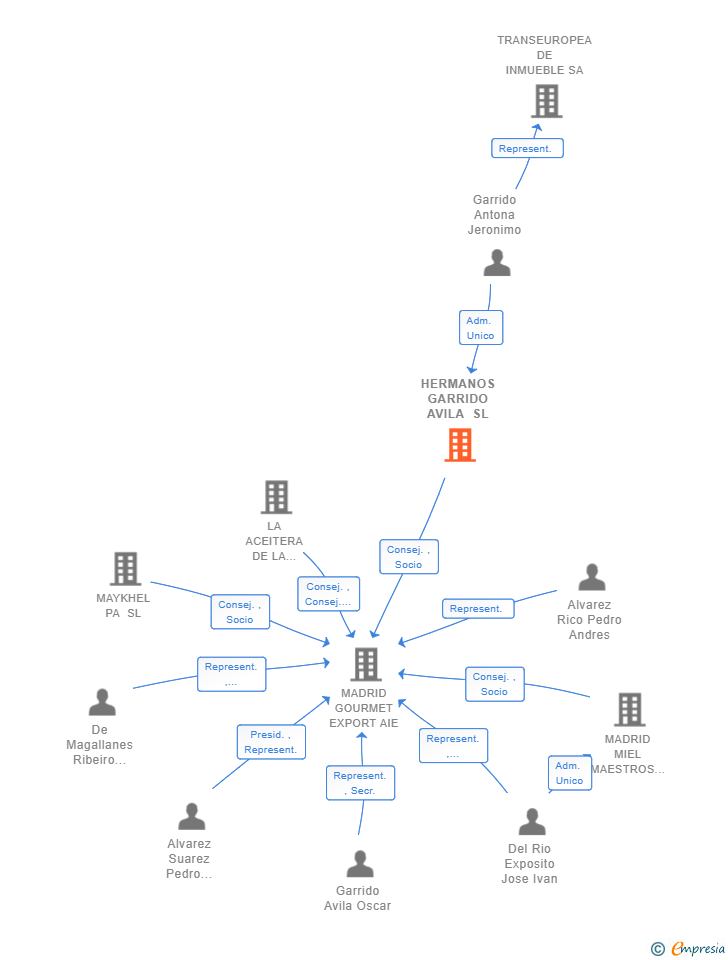 Vinculaciones societarias de HERMANOS GARRIDO AVILA SL