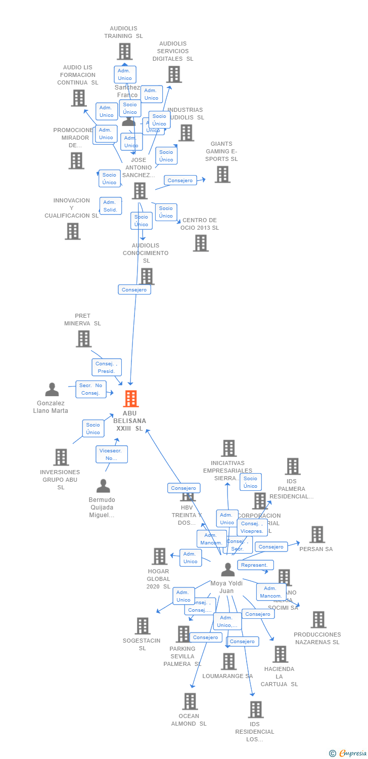 Vinculaciones societarias de ABU BELISANA XXIII SL