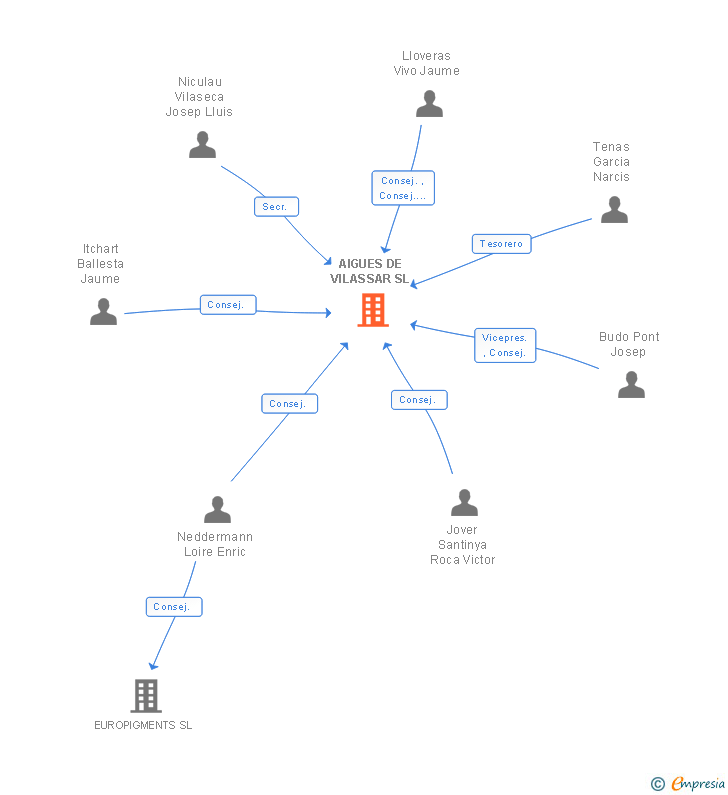 Vinculaciones societarias de AIGUES DE VILASSAR SL