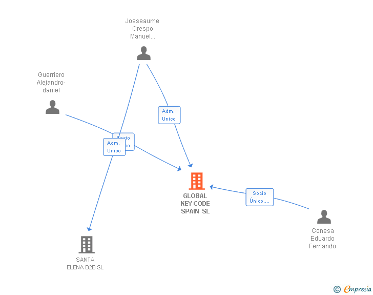 Vinculaciones societarias de GLOBAL KEY CODE SPAIN SL