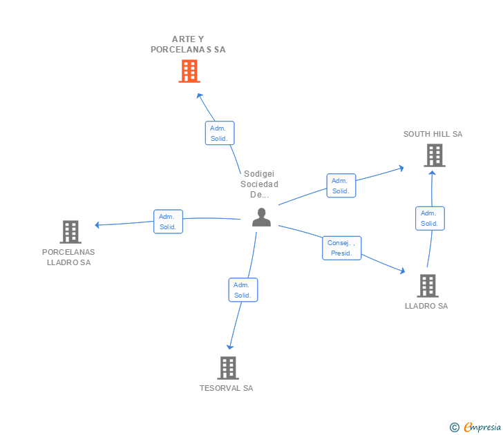 Vinculaciones societarias de ARTE Y PORCELANAS SA