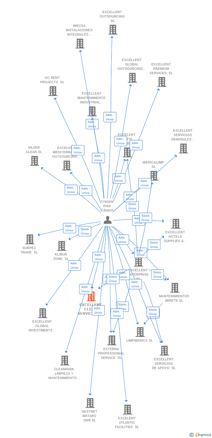Vinculaciones societarias de EXCELLENT CLEAN SERVICES SL
