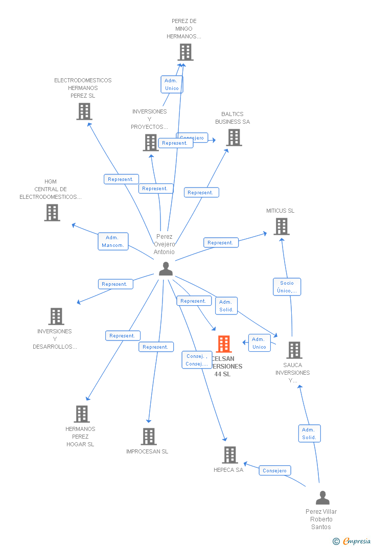Vinculaciones societarias de CELSAN INVERSIONES 44 SL