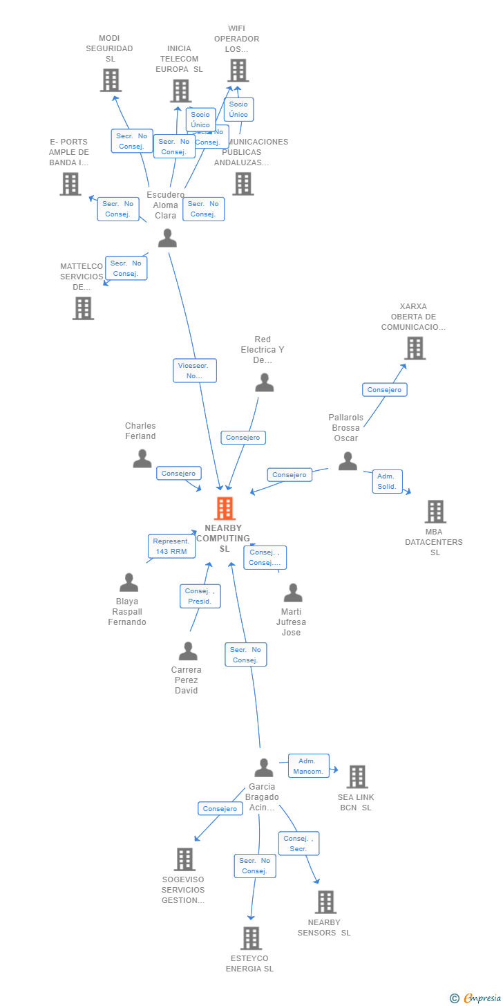 Vinculaciones societarias de NEARBY COMPUTING SL