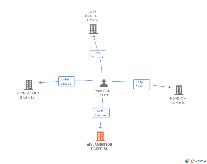 Vinculaciones societarias de AISLAMIENTOS RASER SL