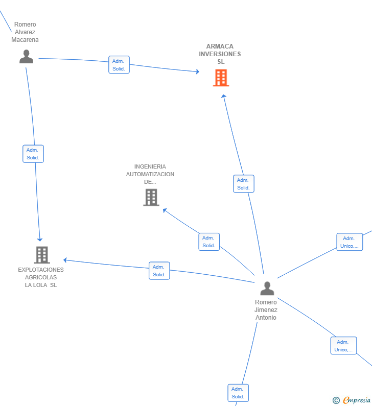 Vinculaciones societarias de ARMACA INVERSIONES SL