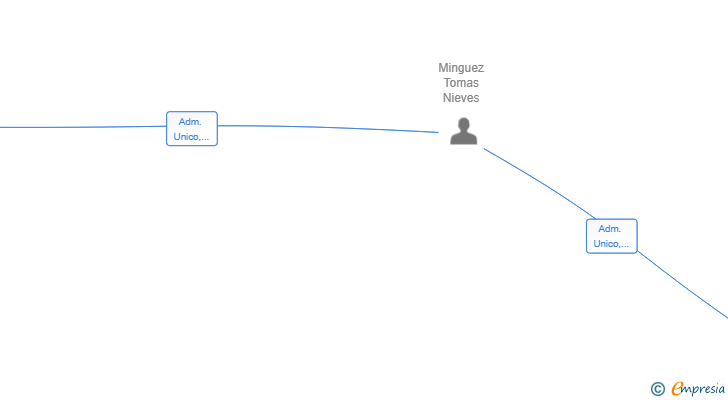 Vinculaciones societarias de MINGUEZ ESCRIBANO SL
