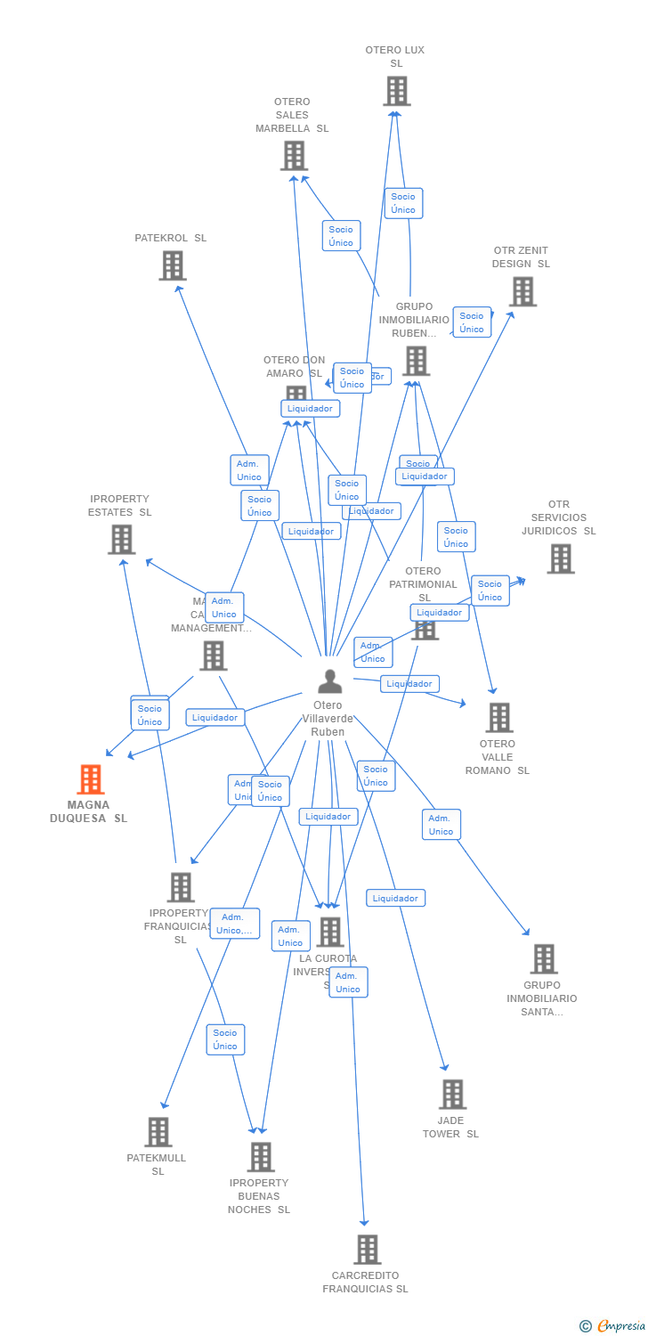 Vinculaciones societarias de MAGNA DUQUESA SL