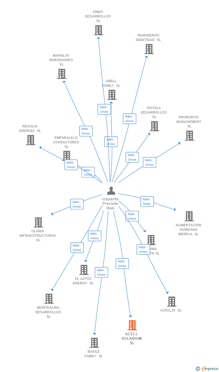 Vinculaciones societarias de ACELL SOLARIUM SL