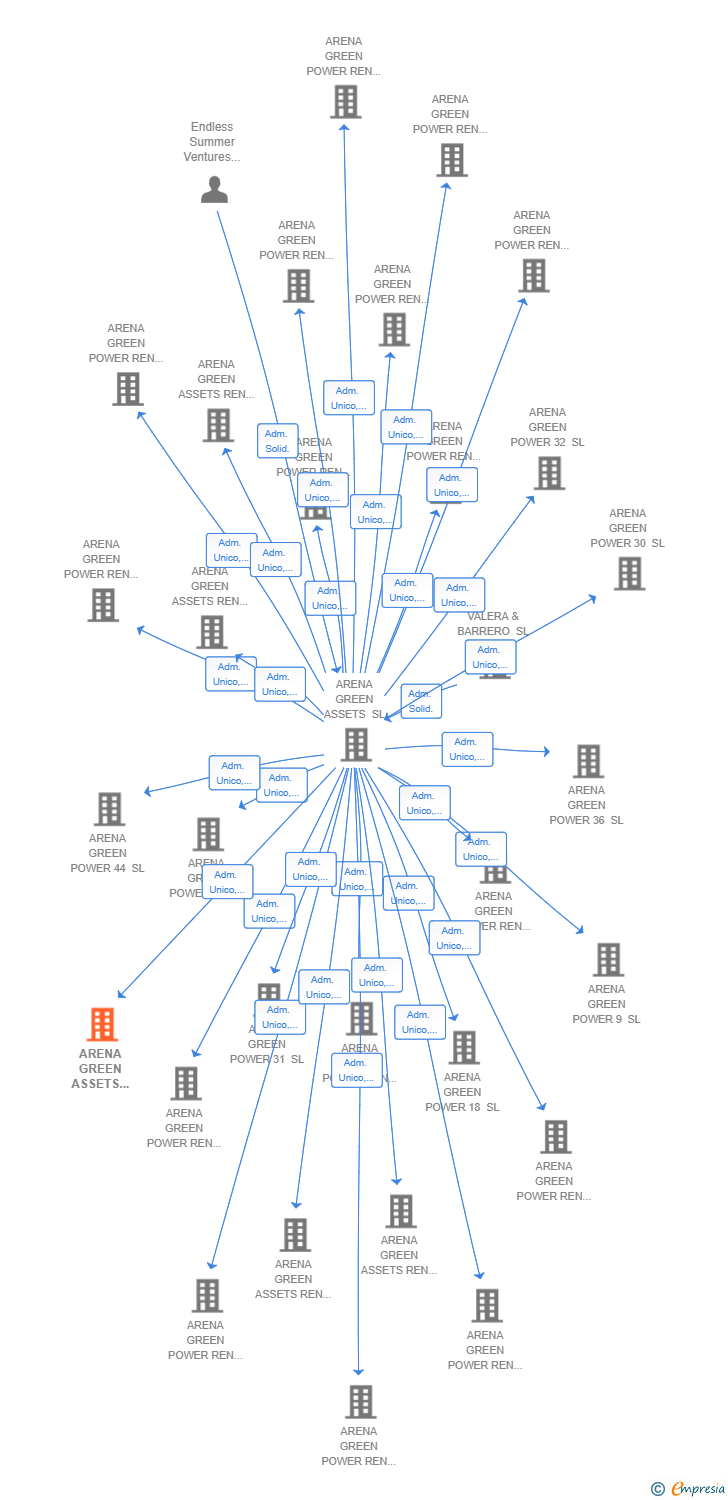 Vinculaciones societarias de ARENA GREEN ASSETS REN 73 SL