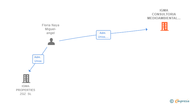 Vinculaciones societarias de IGMA CONSULTORIA MEDIOAMBIENTAL SL
