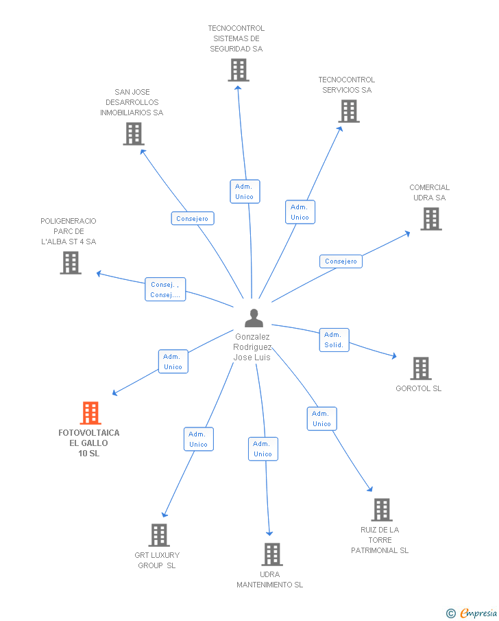 Vinculaciones societarias de FOTOVOLTAICA EL GALLO 10 SL