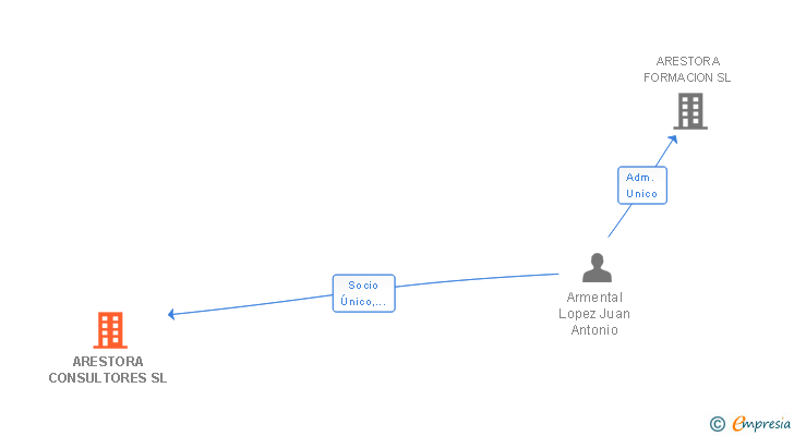 Vinculaciones societarias de ARESTORA CONSULTORES SL