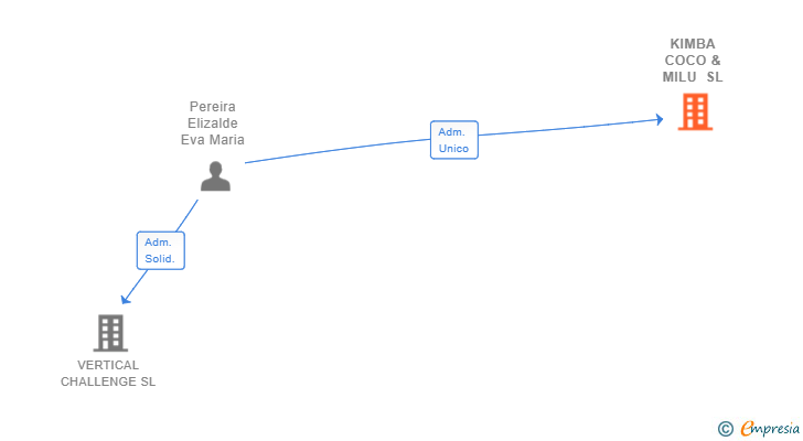 Vinculaciones societarias de KIMBA COCO & MILU SL