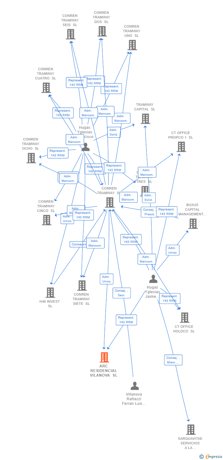 Vinculaciones societarias de ARC RESIDENCIAL VILANOVA SL