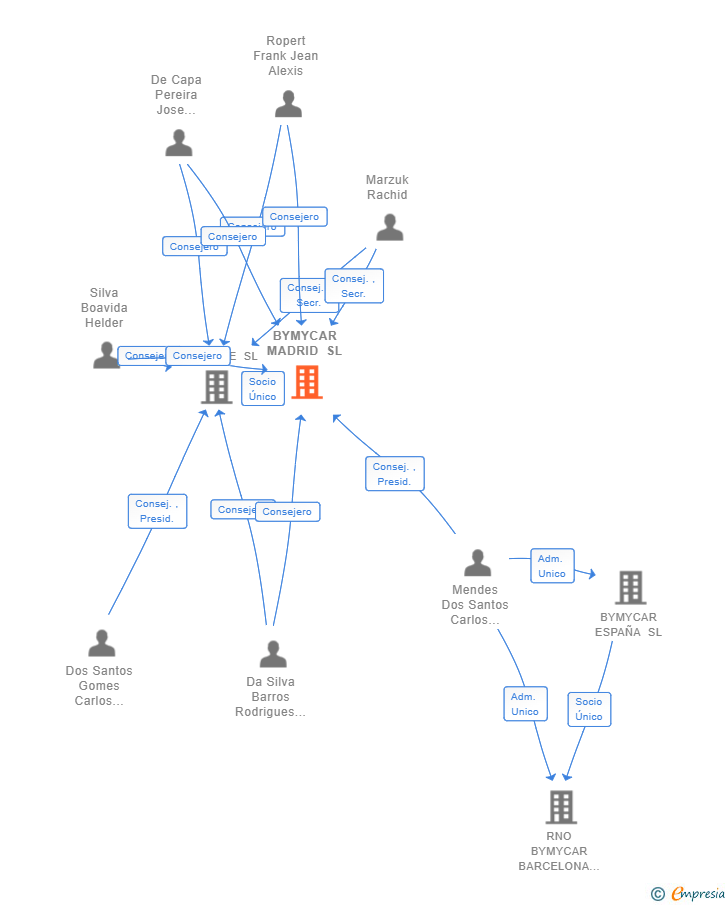 Vinculaciones societarias de BYMYCAR MADRID SL