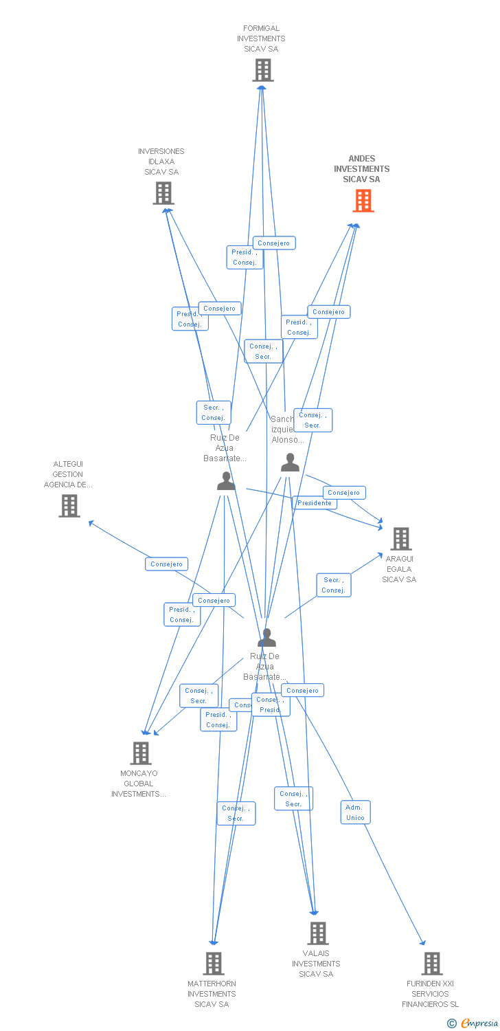Vinculaciones societarias de ANDES INVESTMENTS SICAV SA