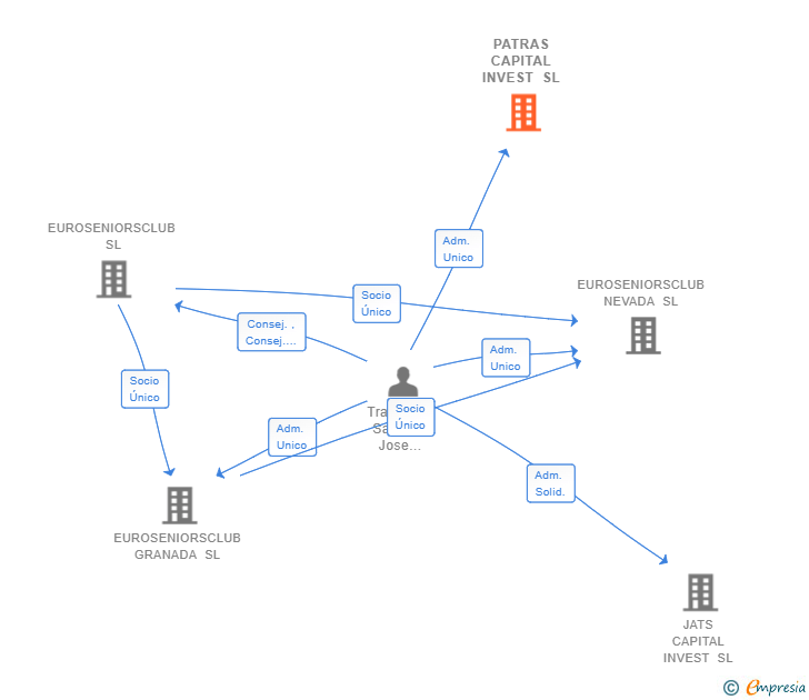 Vinculaciones societarias de PATRAS CAPITAL INVEST SL