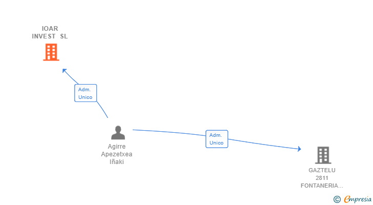 Vinculaciones societarias de IOAR INVEST SL