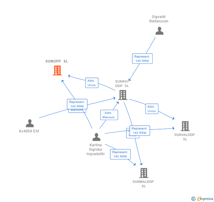 Vinculaciones societarias de SUNDPP SL