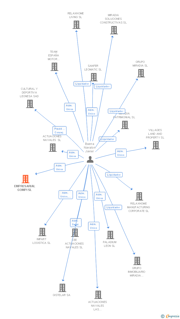 Vinculaciones societarias de EMPRESARIAL GOMPI SL