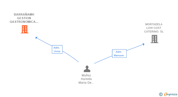 Vinculaciones societarias de BARRAÑAMH GESTION GASTRONOMICA SL