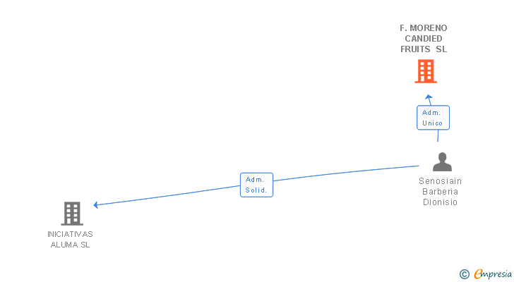 Vinculaciones societarias de F.MORENO CANDIED FRUITS SL