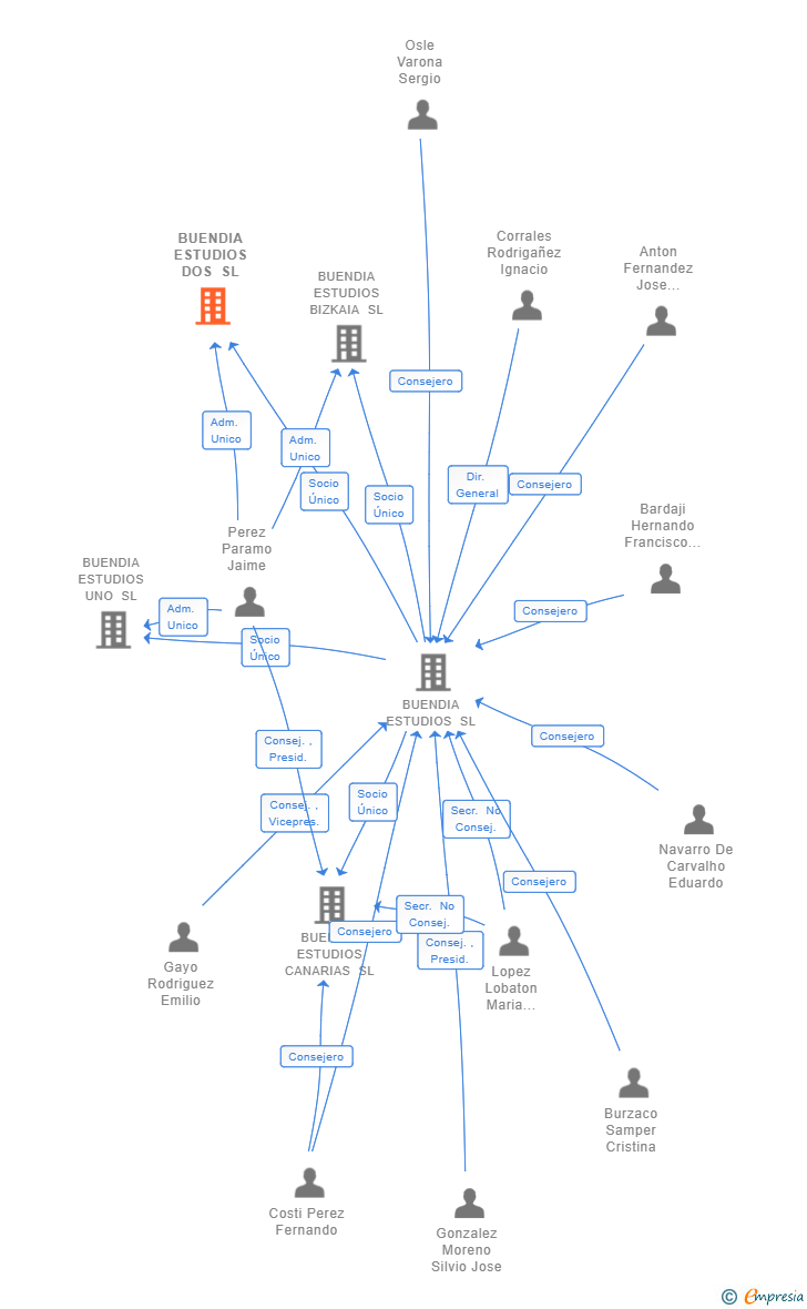 Vinculaciones societarias de BUENDIA ESTUDIOS DOS SL