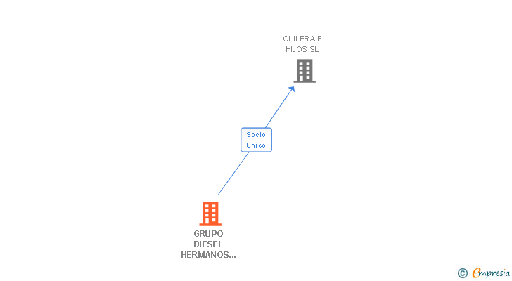 Vinculaciones societarias de GRUPO DIESEL HERMANOS CASARES SL