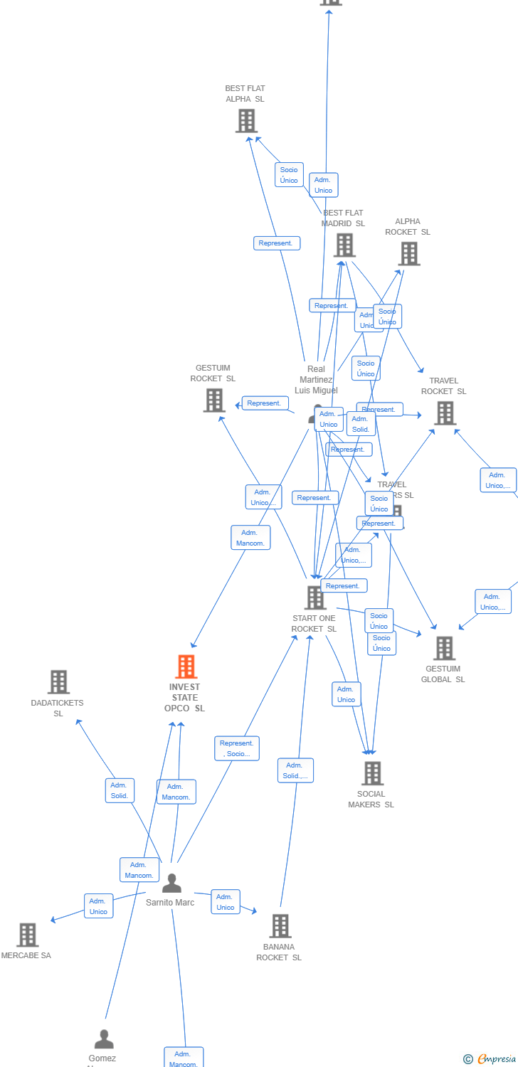 Vinculaciones societarias de INVEST STATE OPCO SL