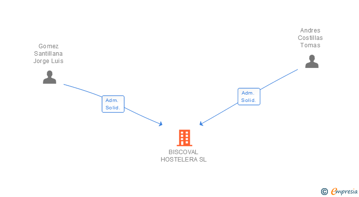 Vinculaciones societarias de BISCOVAL HOSTELERA SL