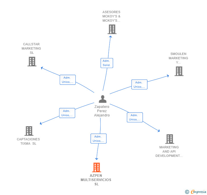 Vinculaciones societarias de AZPEN MULTISERVICIOS SL