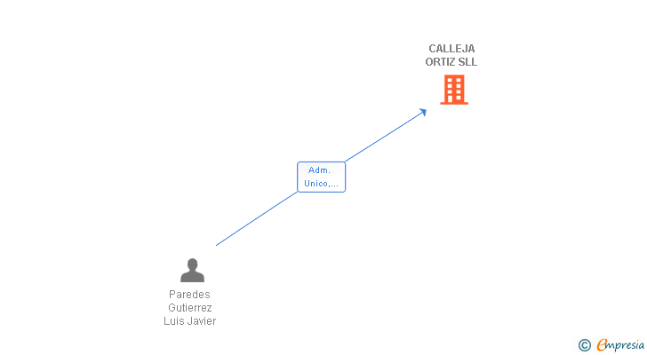 Vinculaciones societarias de CALLEJA ORTIZ SLL