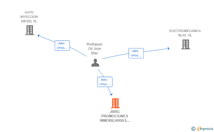 Vinculaciones societarias de JBRG PROMOCIONES INMOBILIARIAS SL