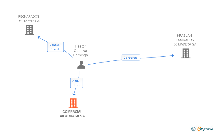 Vinculaciones societarias de COMERCIAL VILARRASA SA