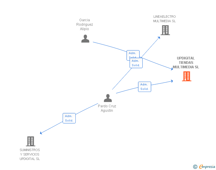 Vinculaciones societarias de UPDIGITAL TIENDAS MULTIMEDIA SL