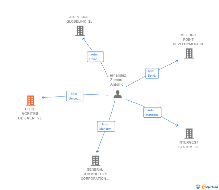 Vinculaciones societarias de D'OIL ACEITES DE JAEN SL