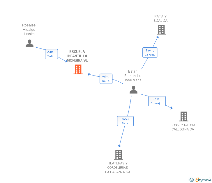 Vinculaciones societarias de ESCUELA INFANTIL LA MONSINA SL