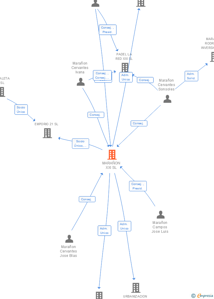 Vinculaciones societarias de MARAÑON XXI SL